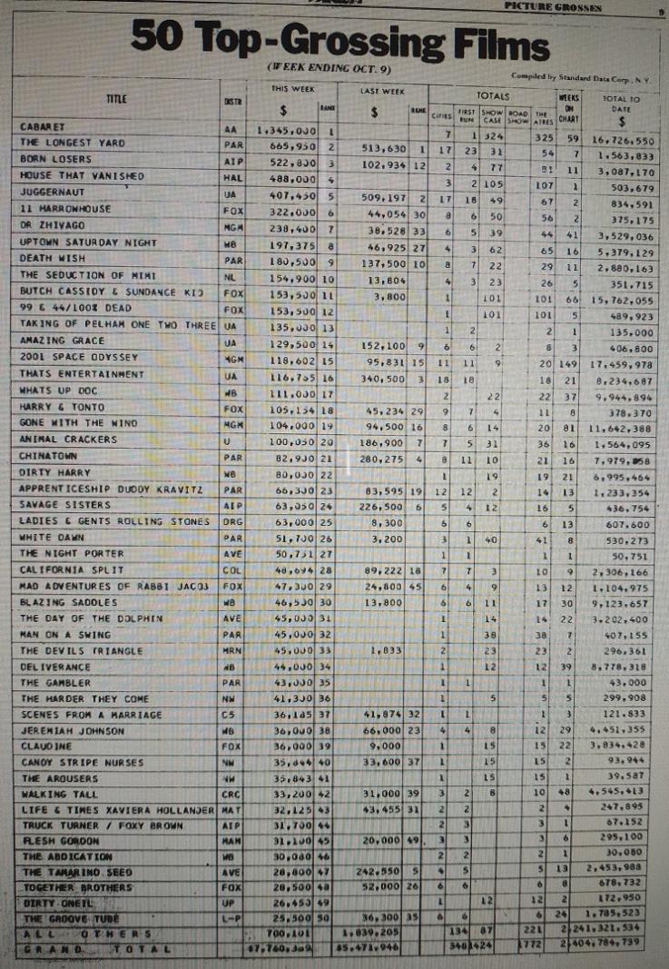 BOX OFFICE USA DU 03/10/1974 AU 09/10/1974