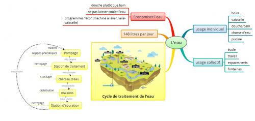 Reprise d'inclusion: ressources adaptées