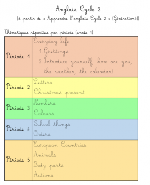 Prog anglais Cycle 2 (année 1)
