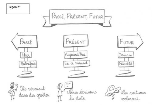 Leçon Passé, présent, futur CE1
