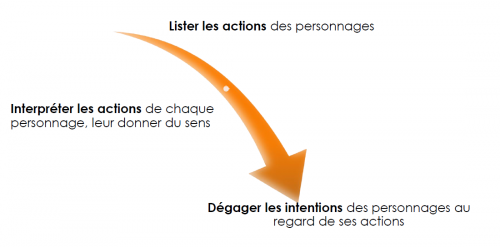 Comprendre un texte - didactique