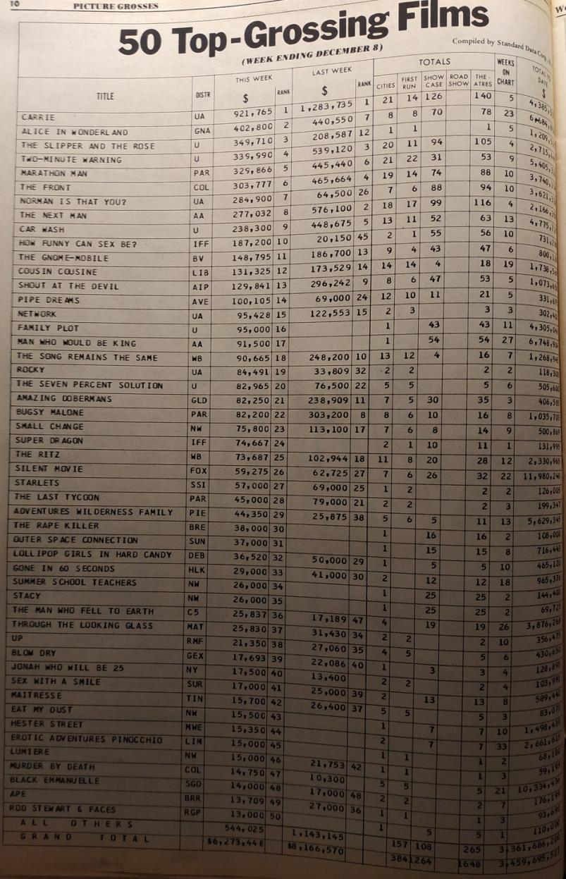 BOX OFFICE USA DU 2 DECEMBRE 1976 AU 8 DECEMBRE 1976