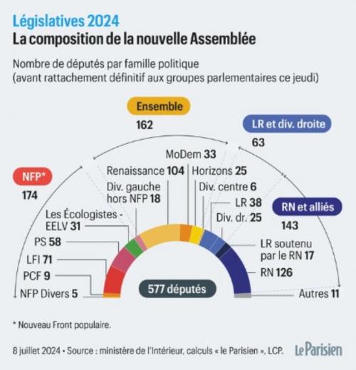ASSEMBLEE NATIONALE - Hold-up sur les postes clés du bureau politique