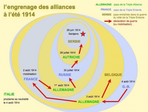 Les causes de la première guerre mondiale