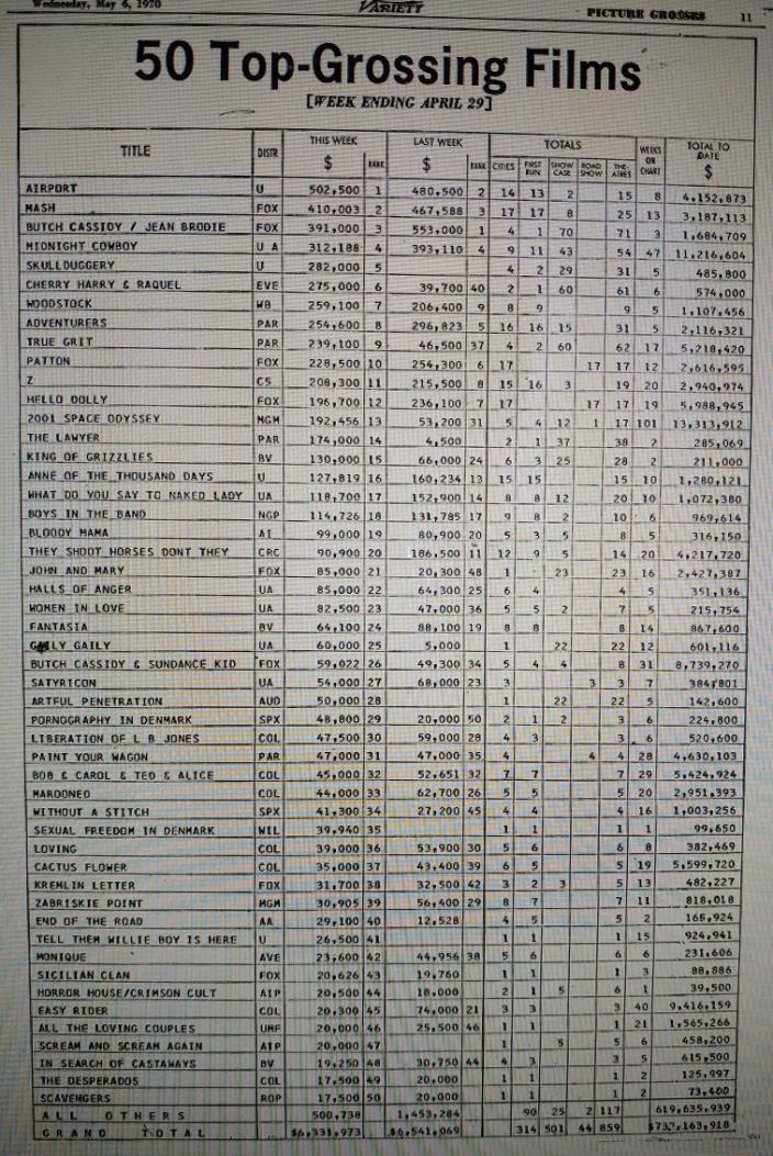 BOX OFFICE USA DU 23/04/1970 AU 29/04/1970