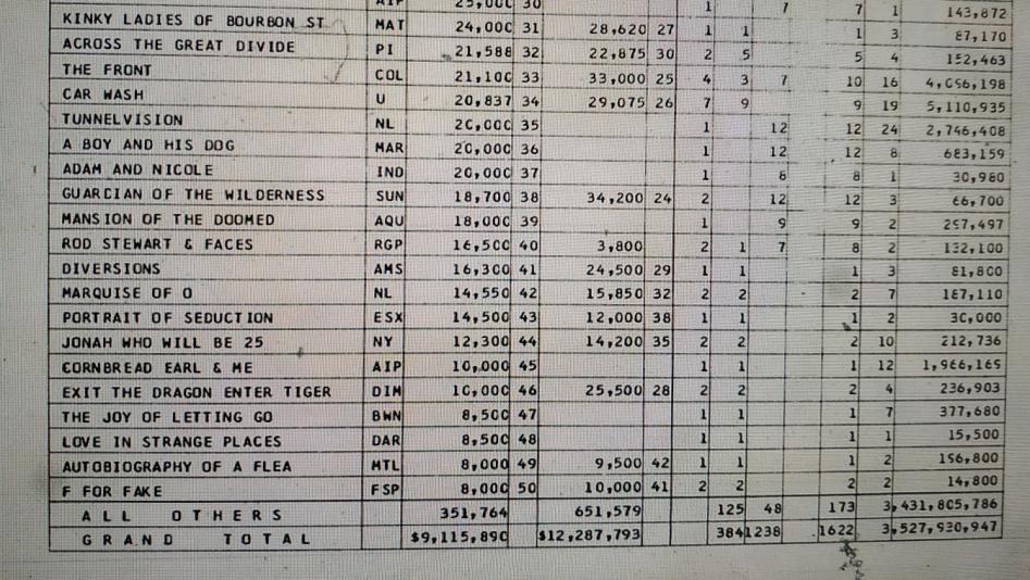BOX OFFICE USA DU 13 JANVIER 1977 AU 19 JANVIER 1977
