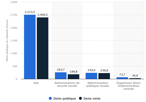 La dette de la France