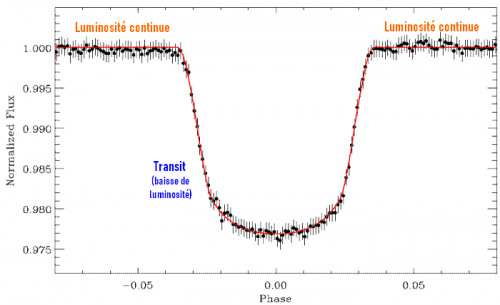26/27 Juin 2021 - Transit exoplanète