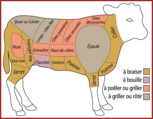 Notre viande.