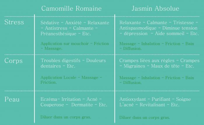 Des huiles essentielles calmantes et envoutantes