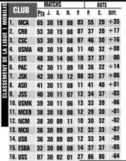 Classement Final 2023-2024 MCA devance le second de 12 points
