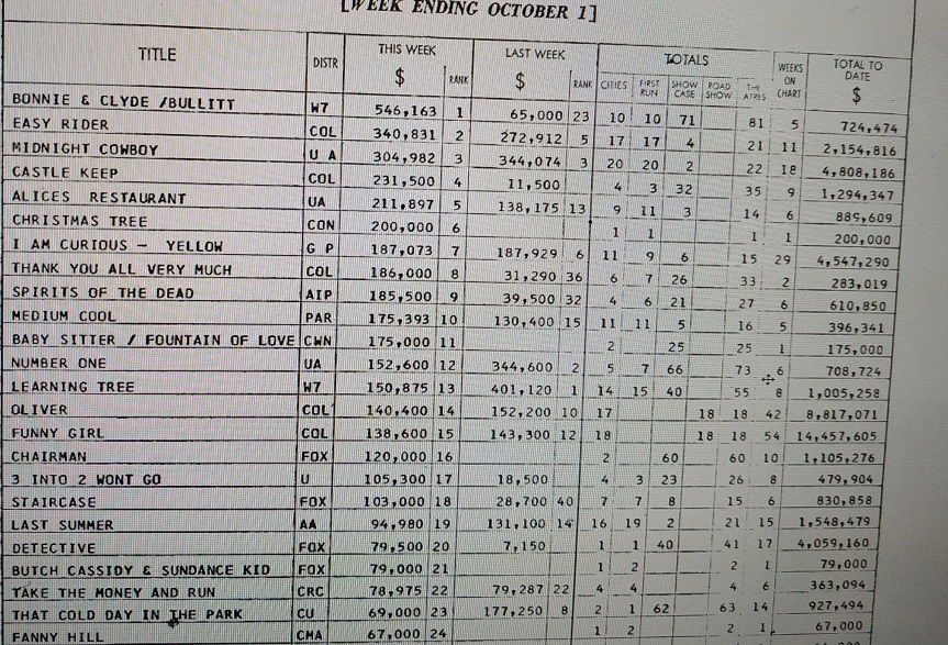 BOX OFFICE USA DU 25/09/1969 AU 01/10/1969