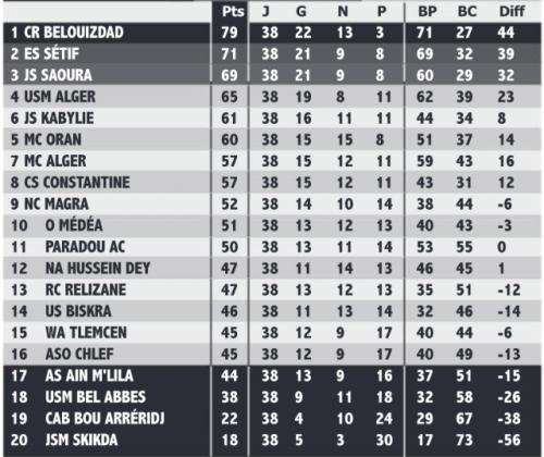 Classement Final 2020-2021