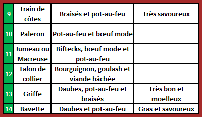 Notre viande.