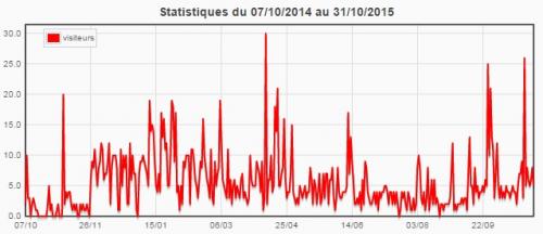 Statistiques du blog (octobre 2015)