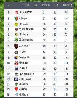Classement Réserve U21 MCA Co-Leader mais Vice-Champion 2023-2024