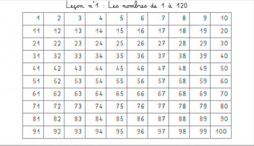Leçon maths n°1 : les nombres jusque 100