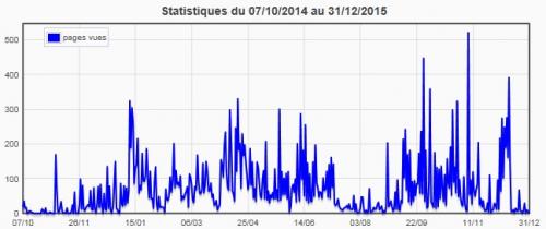 Statistiques du blog (décembre 2015)
