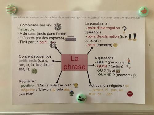 Fabriquer un jeu de société - Réinvestissement des notions sur LA PHRASE